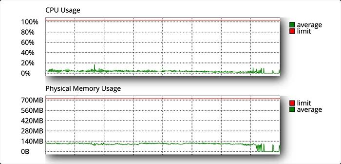 Insufficient Server RAM