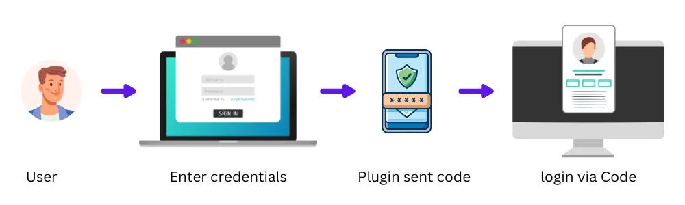 Two Factor Authentication for WordPress
