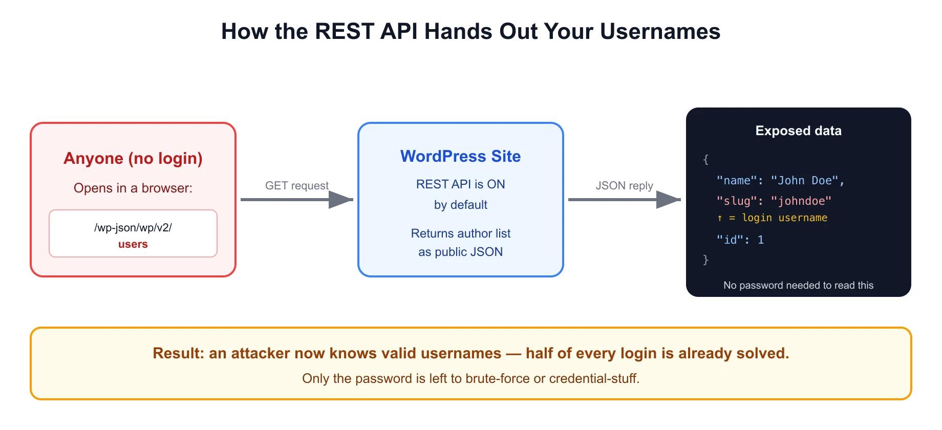 Flow diagram showing an unauthenticated visitor requesting the wp-json users endpoint and WordPress returning JSON that exposes the login username slug