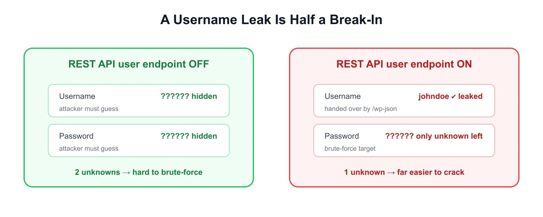 Comparison diagram showing that with the REST API off both username and password are unknown but with it on the username is leaked