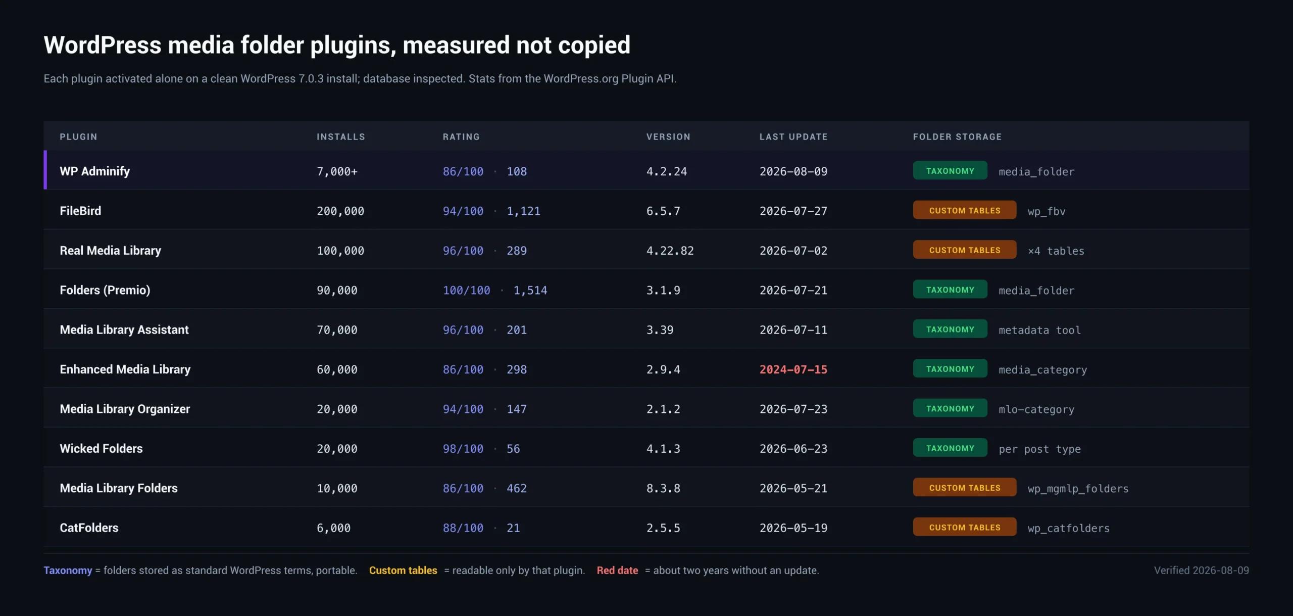 Comparison of seven WordPress media folder plugins showing storage model, install counts and ratings