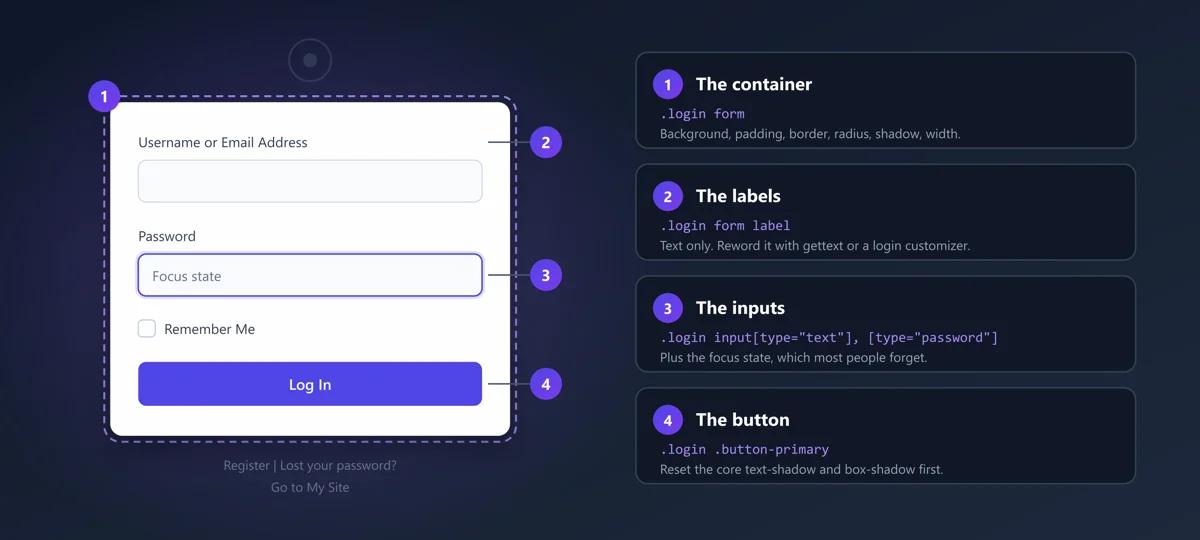 WordPress login form with its four styleable layers annotated: form container, field labels, text and password inputs, and the submit button